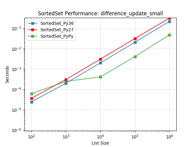 _images/SortedSet_runtime-difference_update_small.png