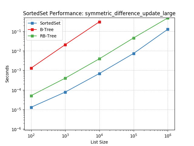 _images/SortedSet-symmetric_difference_update_large.png