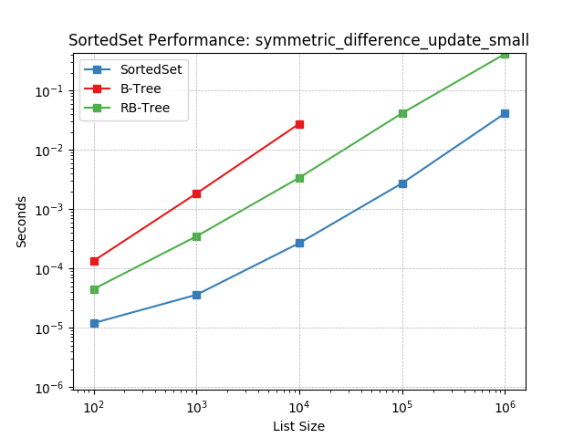 _images/SortedSet-symmetric_difference_update_small.png