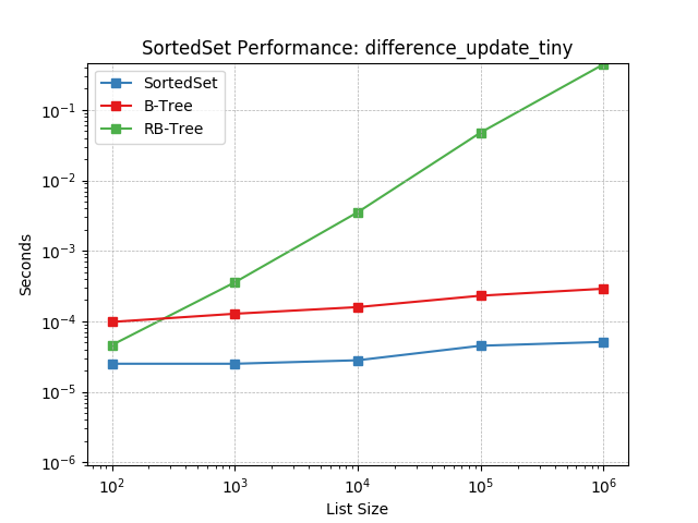 _images/SortedSet-difference_update_tiny.png