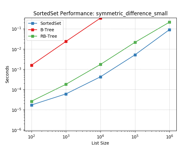 _images/SortedSet-symmetric_difference_small.png