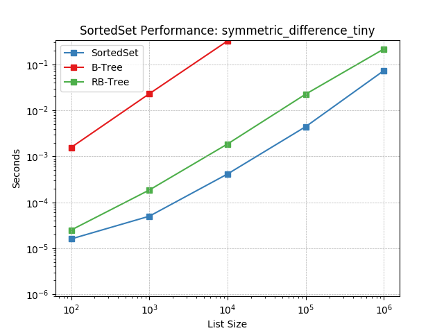 _images/SortedSet-symmetric_difference_tiny.png