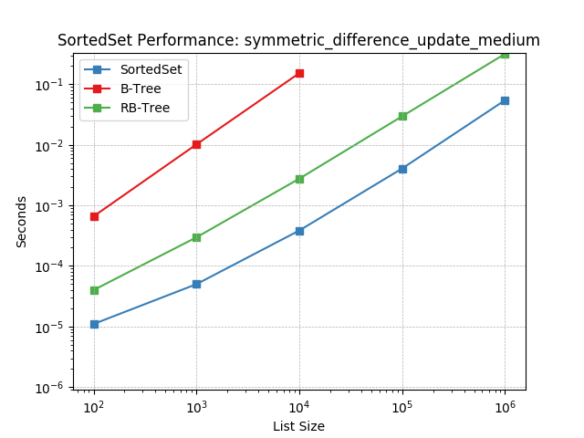 _images/SortedSet-symmetric_difference_update_medium.png