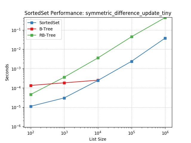 _images/SortedSet-symmetric_difference_update_tiny.png
