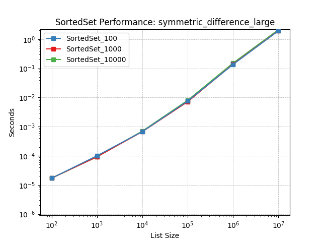 _images/SortedSet_load-symmetric_difference_large.png