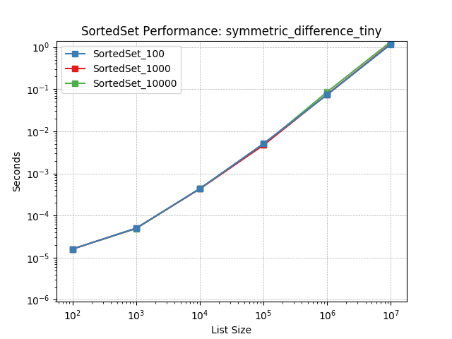 _images/SortedSet_load-symmetric_difference_tiny.png