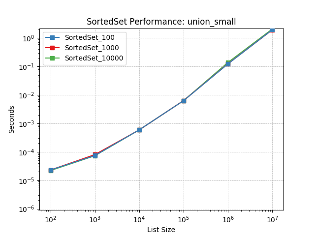 _images/SortedSet_load-union_small.png