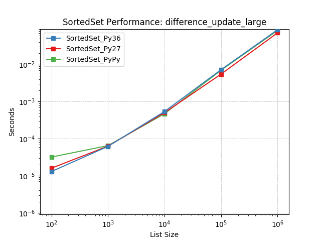 _images/SortedSet_runtime-difference_update_large.png