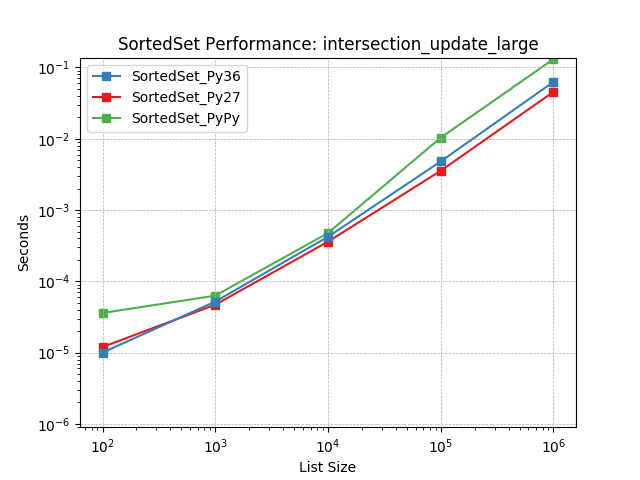 _images/SortedSet_runtime-intersection_update_large.png