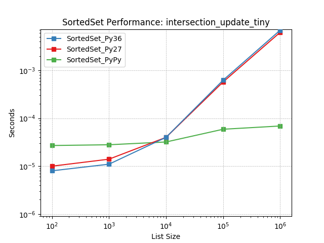 _images/SortedSet_runtime-intersection_update_tiny.png
