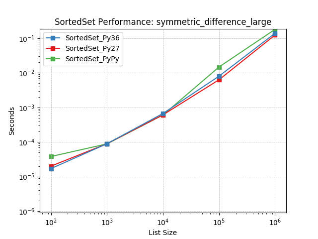 _images/SortedSet_runtime-symmetric_difference_large.png
