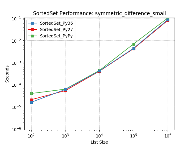 _images/SortedSet_runtime-symmetric_difference_small.png