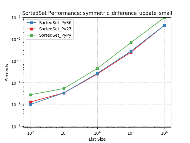 _images/SortedSet_runtime-symmetric_difference_update_small.png