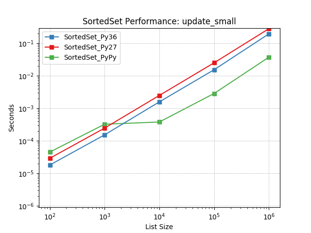 _images/SortedSet_runtime-update_small.png