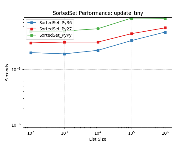 _images/SortedSet_runtime-update_tiny.png